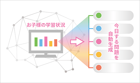 お子様の学習状況から今日する問題を自動生成