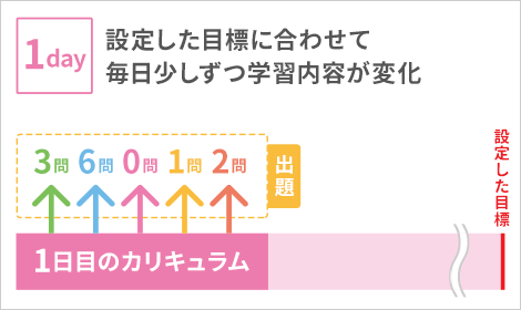 設定した目標に合わせて毎日少しずつ学習内容が変化