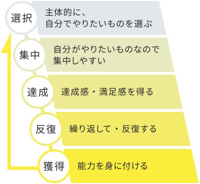 選択・集中・達成・反復・獲得の学習サイクル