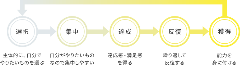 選択・集中・達成・反復・獲得の学習サイクル