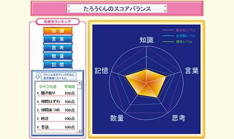 スコアバランス図