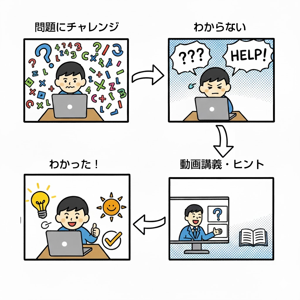 解説動画を見て問題を解くフロー