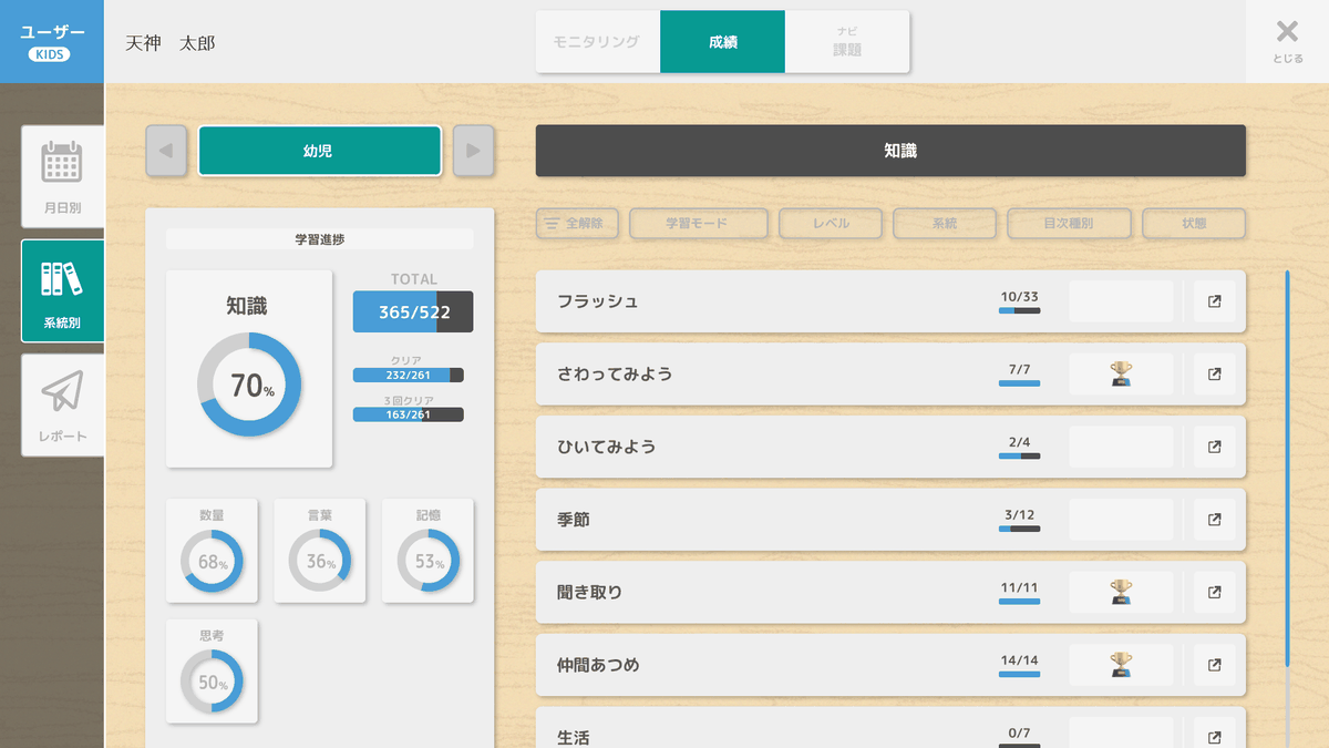 知識70％・数量68％・言葉36％・記憶53％・思考50％と、5つの系統ごとの進み具合を円グラフで示した管理アプリの成績画面