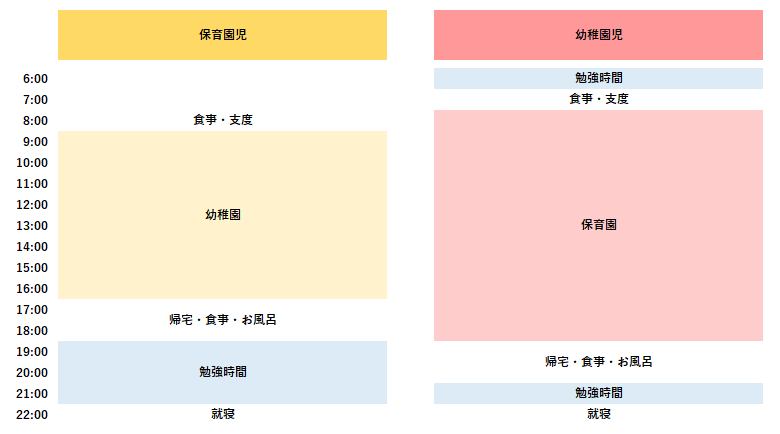 幼稚園児と保育園児の家庭学習の時間