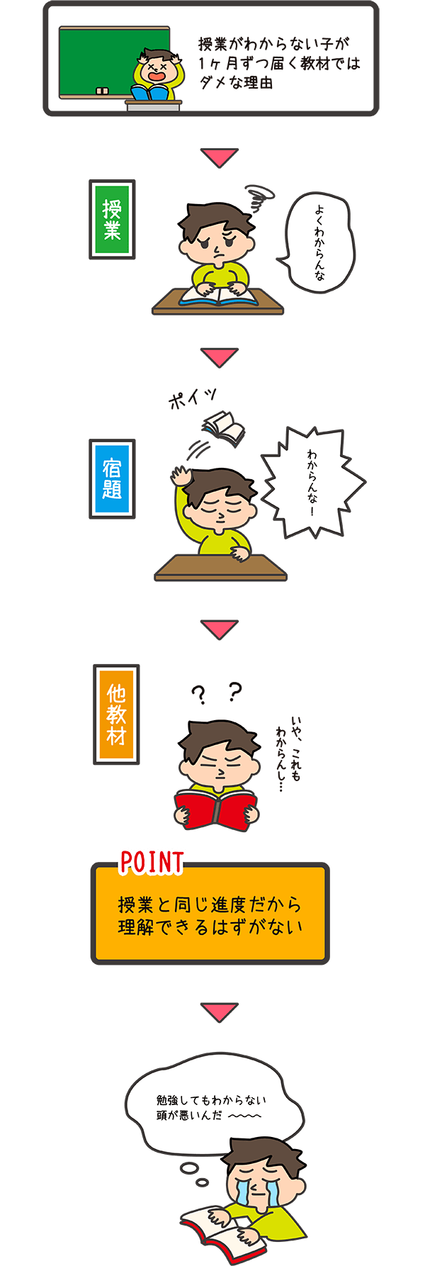 授業がわからない子が1ヶ月ずつ届く教材ではダメな理由⇒授業と同じ進度だから理解できるはずがない