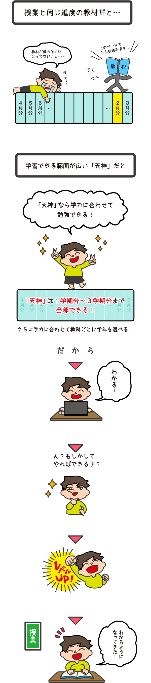 学力に合わせて「天神」で勉強すると⇒授業中「わかるようになってきた！」