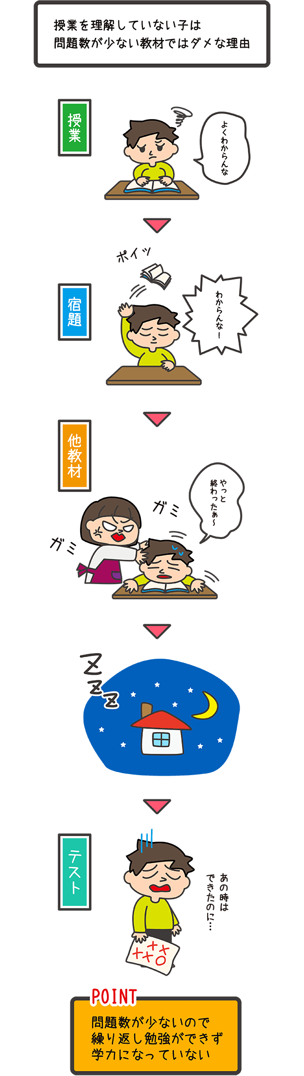 問題数が少ないので、繰り返し勉強ができず学力になっていない