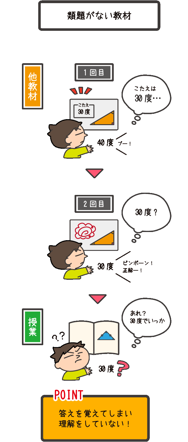 類題がない教材⇒答えを覚えてしまい、理解をしていない