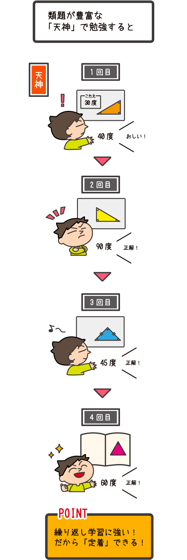 類題が豊富な「天神」で勉強すると⇒繰り返し学習で学力として定着する