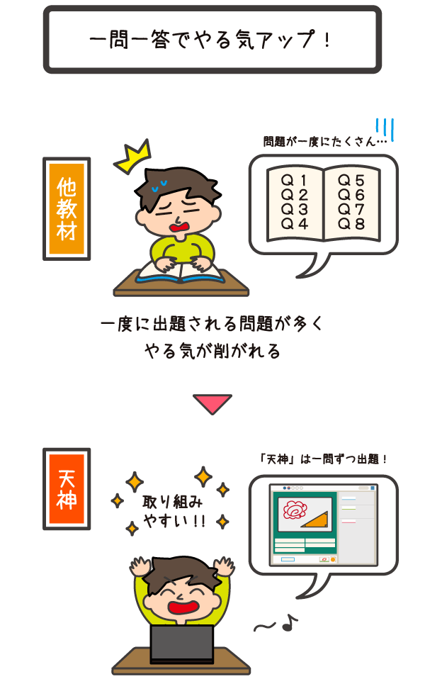 一問一答だから取り組みやすい