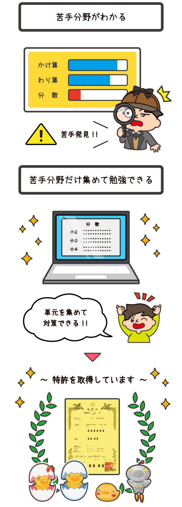 苦手分野がわかる。苦手分野だけ集めて勉強できる。