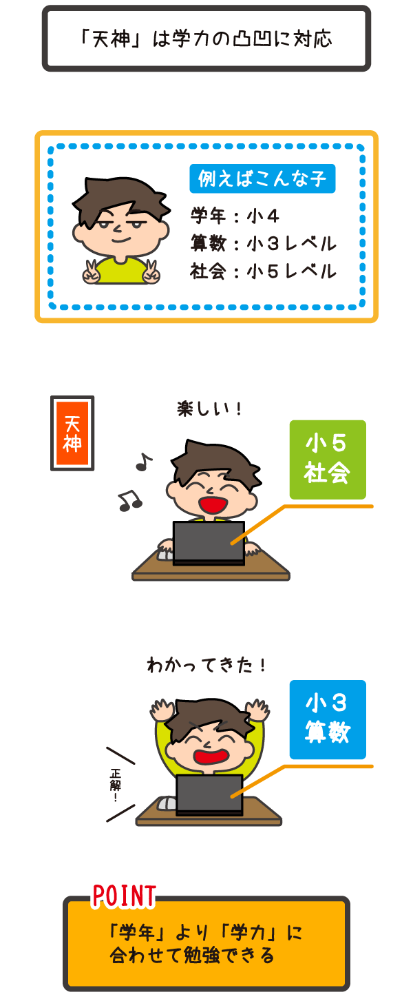 「学年」より「学力」に合わせて勉強できる