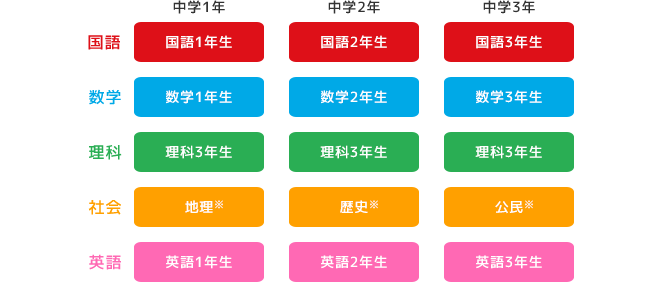 〈中学生版〉教科ラインアップ