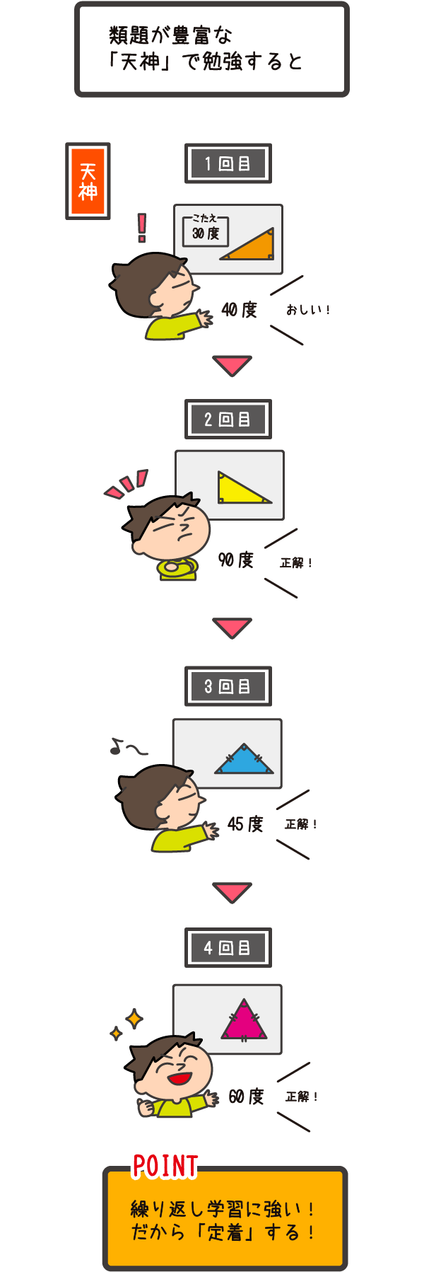 類題が豊富な「天神」で勉強すると⇒繰り返し学習で学力として定着する