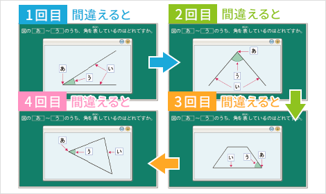 問題文章や選択肢が変わったり、異なる図形が表示されたりと、たくさんの類似問題が出題されます