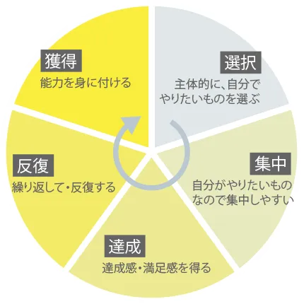 選択（主体的に自分でやりたいものを選ぶ）→集中（自分がやりたいものなので集中しやすい）→達成（達成感・満足感を得る）→反復（繰り返して・反復する）→獲得（能力を身に付ける）