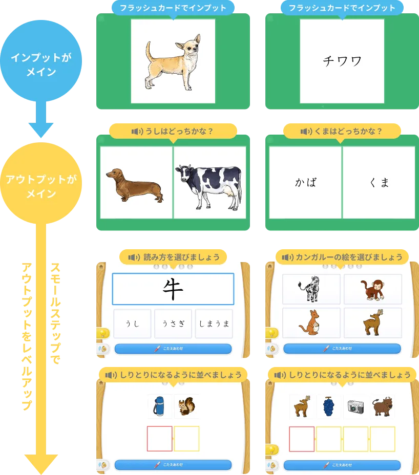 インプットがメイン→アウトプットがメイン（スモールステップでアウトプットをレベルアップ）