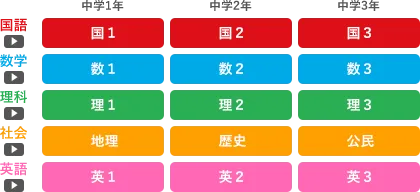 国語1～3年 数学1～3年 理科1～3年 社会：地理・歴史・公民 英語1～3年