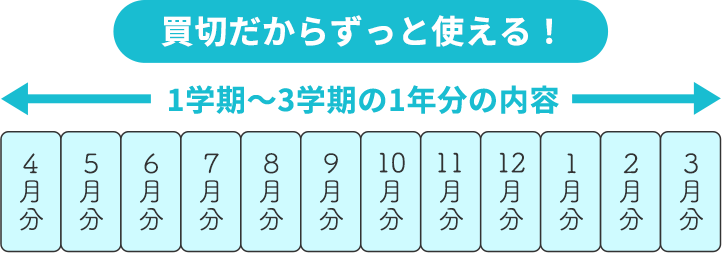 買い切りだからずっと使える！　1学期～3学期の1年分の内容