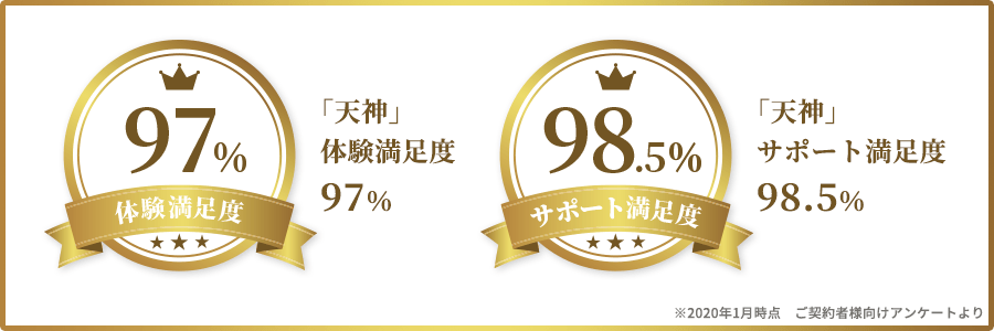 「天神」体験満足度97%、「天神」サポート満足度98.5%