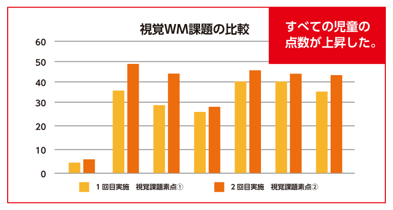 視覚ワーキングメモリ課題の比較で、すべての児童の点数が上昇した。